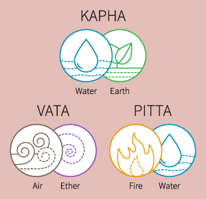 Vata Pitta Kapha Doshas and 5 element illustration