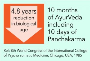 4.8 years reduction in biological age through Panchakarma