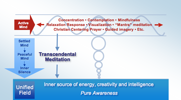 What Is Transcendental Meditation